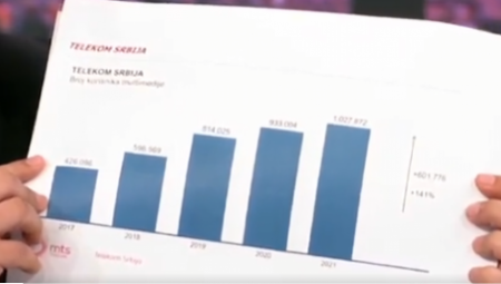 EVO ZAŠTO ĐILAS I MARINIKA NAPADAJU TELEKOM Junajted grupa ima ogroman dug i posluje sa gubitkom