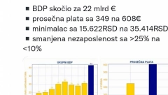 SRAMNE LAŽI NA TV N1 U filmu "Decenija vlasti" izneli lažne podatke, a kriju da je sve neuporedivo bolje nego dok je Đilas bio na vlasti