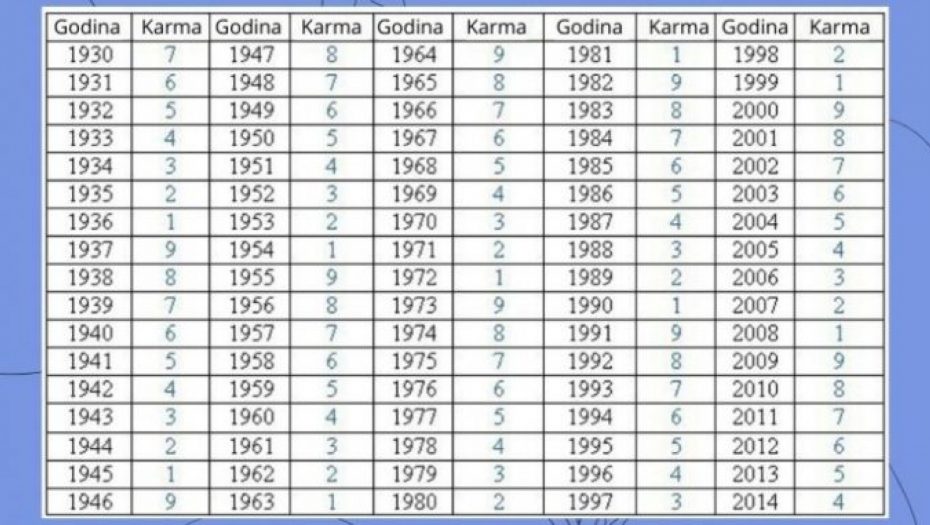 U TABELI PRONAĐITE GODINU ROĐENJA I SAZNAJTE ŠTA VAS ČEKA Jedan broj otkriva šta vam je suđeno