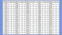 U TABELI PRONAĐITE GODINU ROĐENJA I SAZNAJTE ŠTA VAS ČEKA Jedan broj otkriva šta vam je suđeno