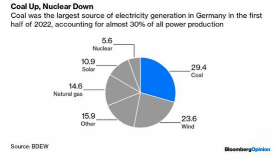 NEMCI SVE VIŠE LOŽE UGALJ! Domaći lobisti tražili od Vučića da zatvori rudnike, a ceo svet traži tonu više!
