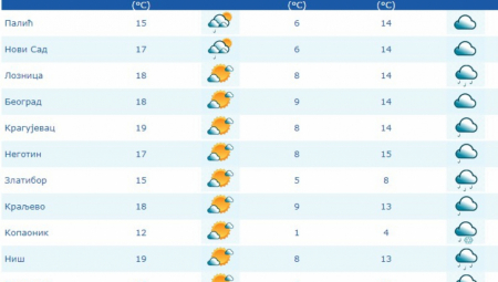 Evo zbog čega aplikacije za vremensku prognozu često GREŠE