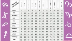 POGLEDAJTE TABELU: Broj pod kojim se preklapaju vaš i partnerov horoskopski znak otkriva dali ćete opstati u ljubavi