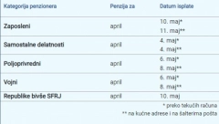 VAŽNO OBAVEŠTENJE PIO FONDA Isplata penzija od 4. do 11. maja