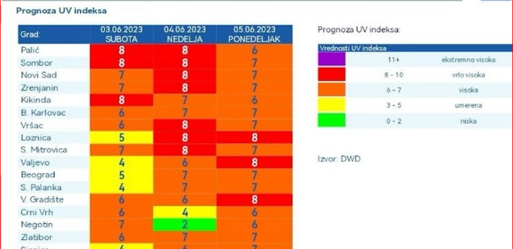 SRBIJA NA UDARU OPASNOG UV ZRAČENJA Upaljeni alarmi: U ovim gradovima biće najkritičnije