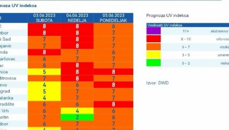 SRBIJA NA UDARU OPASNOG UV ZRAČENJA Upaljeni alarmi: U ovim gradovima biće najkritičnije