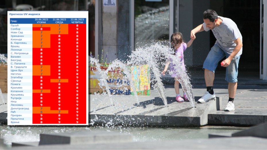 SRBIJA U CRVENOM Vrlo visok stepen UV zračenja: Ovo su upozorenja i saveti lekara