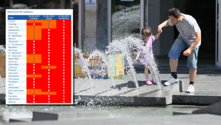 SRBIJA U CRVENOM Vrlo visok stepen UV zračenja: Ovo su upozorenja i saveti lekara