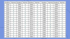 U TABELI PRONAĐITE GODINU ROĐENJA I SAZNAJTE SUDBINU Jedan broj otkriva vašu karmu