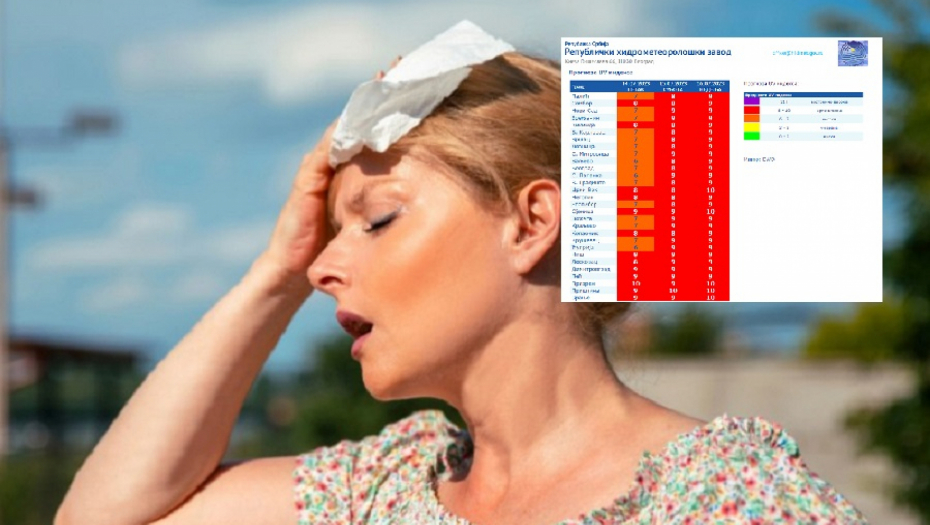 U NEDELJU ĆE SUNCE BITI VEOMA OPASNO Gledajte brojku, ovako visoko UV zračenje nismo imali od početka godine, pazite se