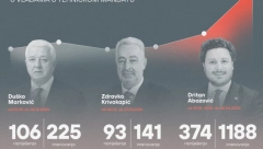 Abazovića Vlada svakog dana imenovala po tri nova funkcionera, ukupno 1.188