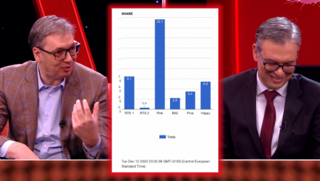 SRBIJA GLEDA I NE TREPĆE! Emisija sa predsednikom Vučićem ubedljivo najgledanija! (FOTO)