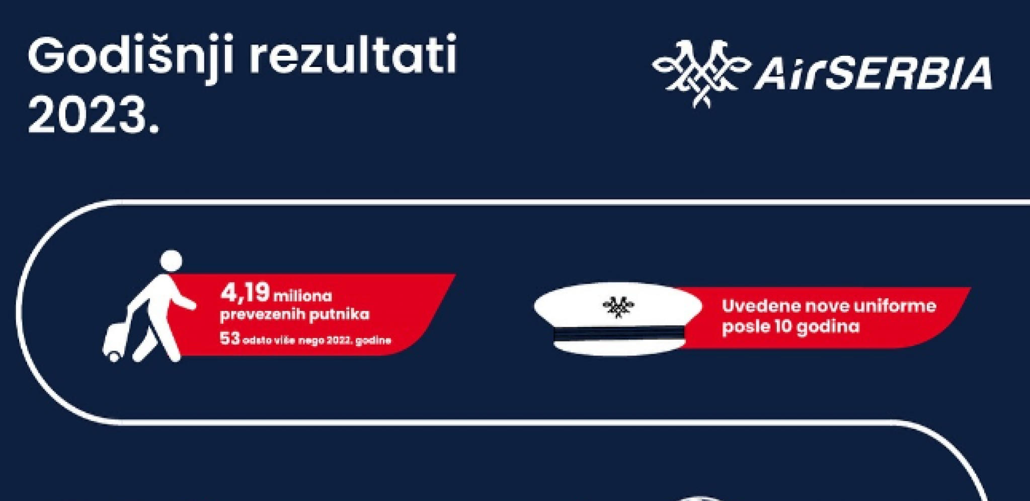 NEZAUSTAVLJIV RAST SRPSKE AVIOKOMPANIJE Er Srbija nastavlja da obara rekorde i da postiže fantastične rezultate!