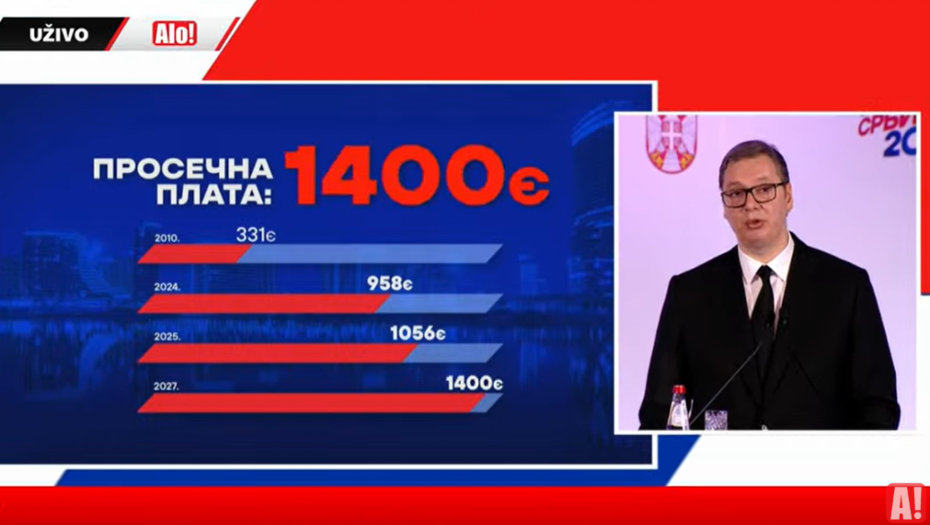 DO KRAJA OVE GODINE PROSEČNA PLATA BIĆE 958 EVRA Predsednik Vučić najavio sjajne vesti, EVO KAD ĆE IĆI PREKO 1.400 EVRA