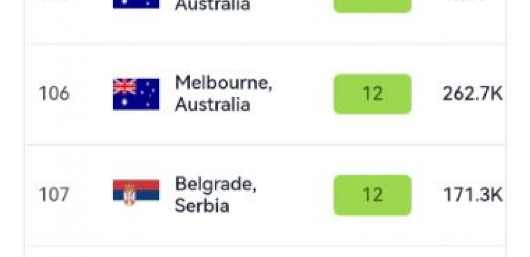 BEOGRAD MEĐU GRADOVIMA SA NAJČISTIJIM VAZDUHOM Podaci merenja iz celog sveta, ovo su rezultati