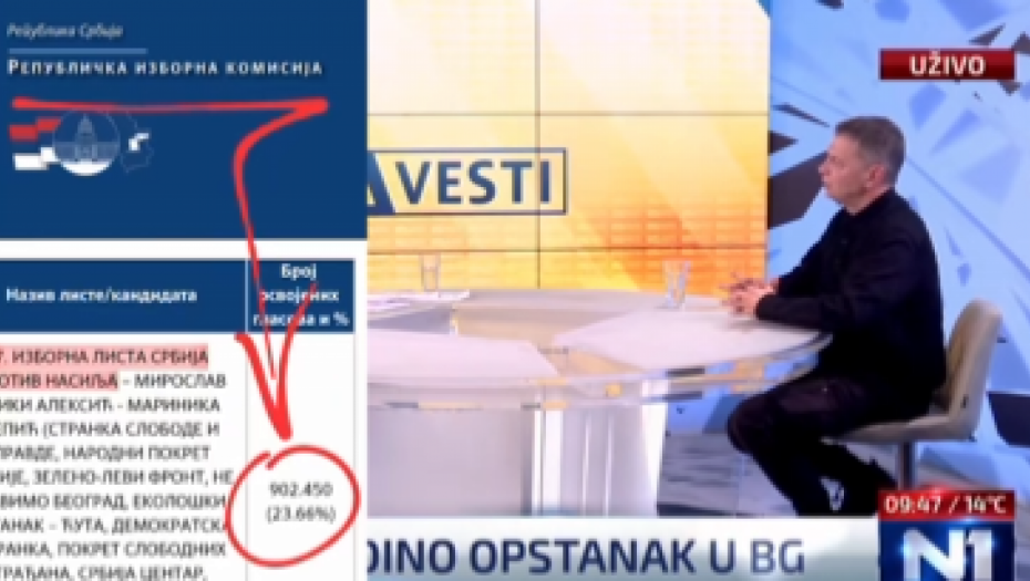 OVO SU POSLEDICE VINJAKA - ĆUTI IGRAJU BROJEVI PRED OČIMA - Uvećao sebi glasove, a realnost....