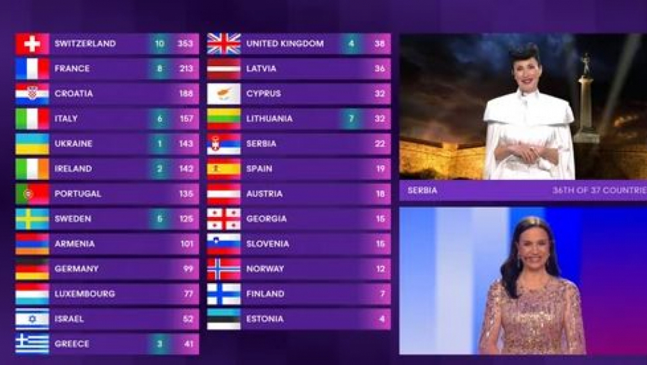 SRBIJA DOBILA GLASOVE PUBLIKE IZ 6 ZEMALJA Evo ko se pored Hrvatske nalazi na spisku