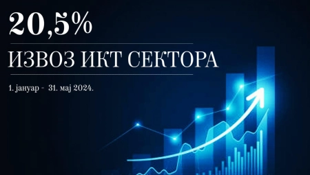 BUM U IKT SEKTORU Izvoz proizvoda i usluga u prvih pet meseci 2024. godine uvećan za čak 20,5%
