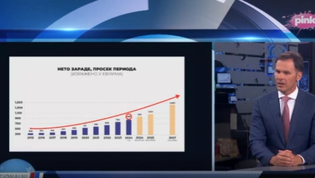 PROSEČNA PLATA PREMAŠILA 100.000 DINARA Ministar Mali najavio lepe vesti, evo šta se sve očekuje