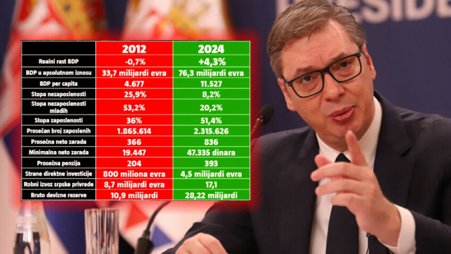 OVO MORAJU SVI DA VIDE! Vučićeva i Đilasova Srbija ne mogu da se porede, ove brojke to dokazuju