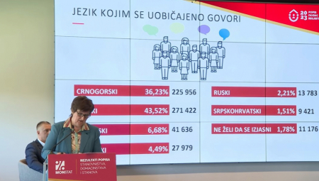 SRBI U PORASTU: U odnosu na 2011. broj Crnogoraca pao više od tri odsto