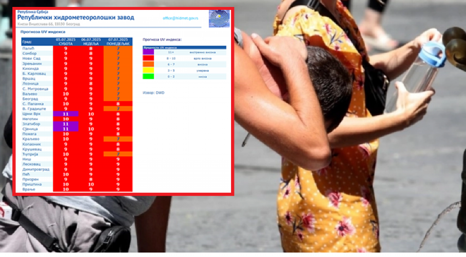 UV ZRAČENJE U SRBIJI DANAS EKSTREMNO VISOKO Ušli smo čak u ljubičasto, saopšteno je šta nas čeka narednih dana