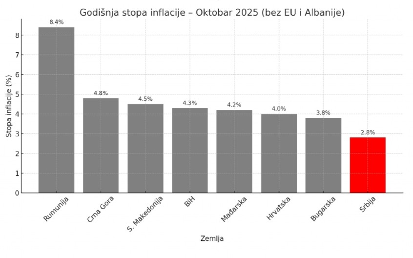 SRBIJA JE JEDNA OD ZEMALJA SA NAJNIŽOM STOPOM INFLACIJE U REGIONU Evo šta pokazuju podaci za oktobar