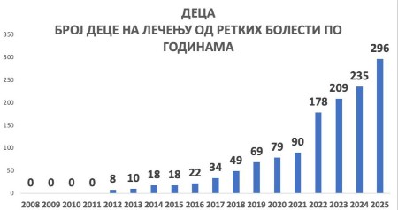 SLIKE SVE GOVORE! Retke bolesti, inovativni lekovi... Evo koliko para se davalo ranije a koliko sada