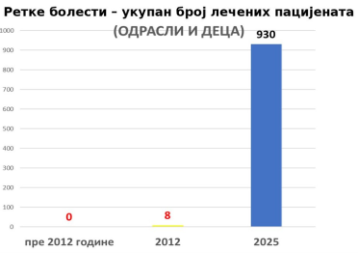 NIKOG U BIVŠOJ VLASTI TI MALIŠANI NISU ZANIMALI Đerlek: Terapije za lečenje tih bolesti često su izuzetno skupe