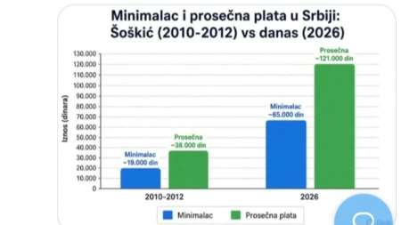 Grok jasan! Ko želi da mu plata opet bude bedna neka dovede studentsku listu na vlast!