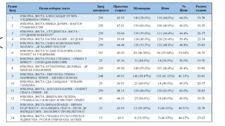 "Studentska" lista najstarija od svih! Bliže penziji nego fakultetu