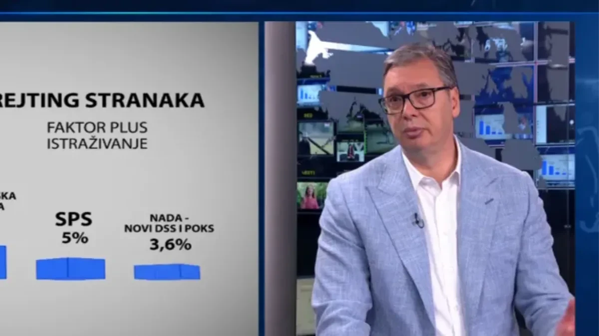 SNS sa VučIćem na 46,4%! Najnovije istraživanje: Blokaderi sa Đokićem na 28,7%!  