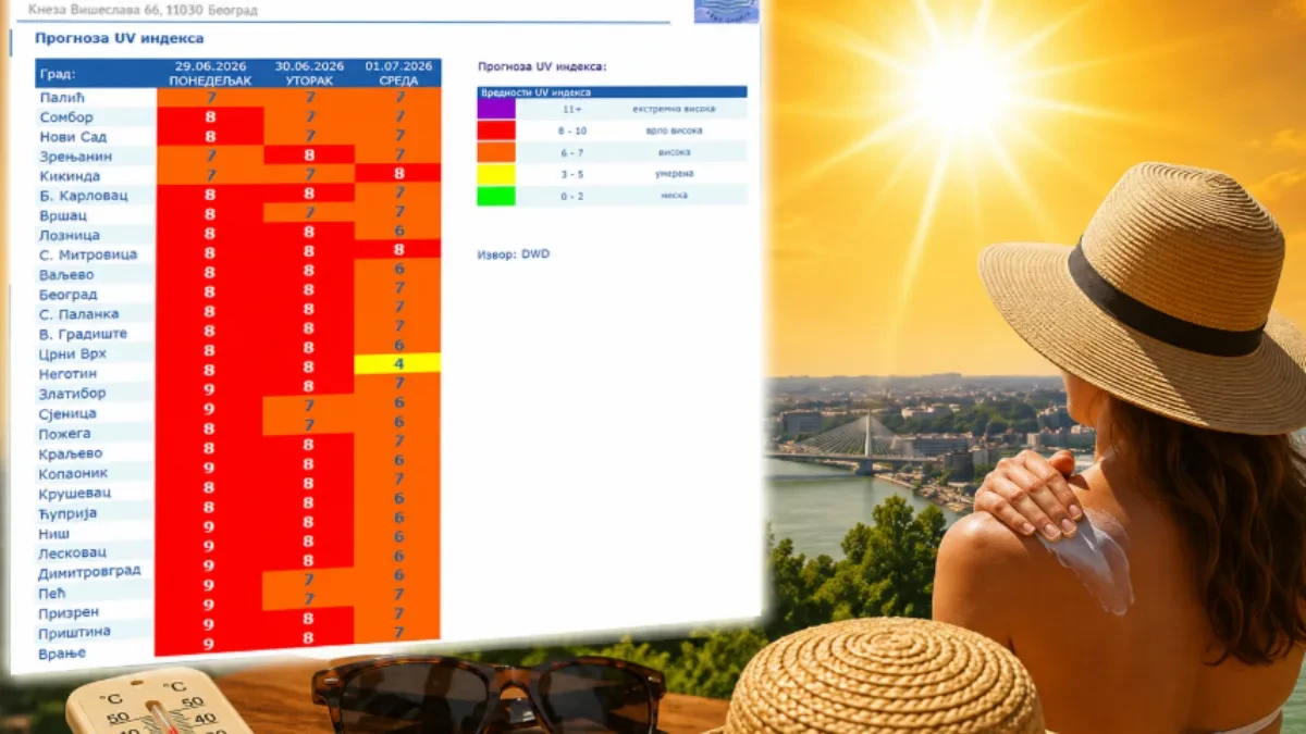 RHMZ upalio crveni alarm! Sunce je opasno, evo gde je indeks zračenja najveći!