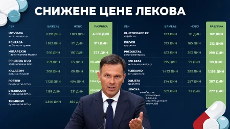 Ovo je spisak svih sniženih cena lekova! Ministar Mali objavio listu, sve pojeftinjuje zbog mera koje je najavio Vučić