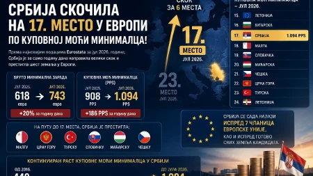 Srbija napravila ogroman skok u Evropi! Za godinu dana prestigla šest zemalja, sada ispred sedam članica EU