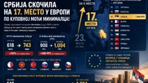 Srbija napravila ogroman skok u Evropi! Za godinu dana prestigla šest zemalja, sada ispred sedam članica EU