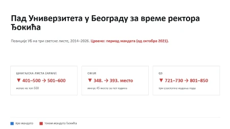Političar Đokić od našeg najboljeg Univerziteta napravio "leteći sanduk"