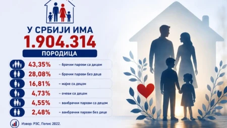 U Srbiji ima više od 1,9 miliona porodica: Evo kojih je najviše, a kojih najmanje