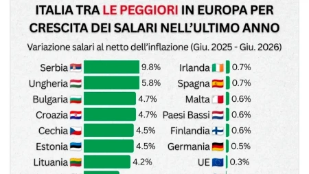 Srbija prva u Evropi po rastu plata!